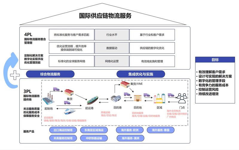 供应链管理：连接上下游的桥梁