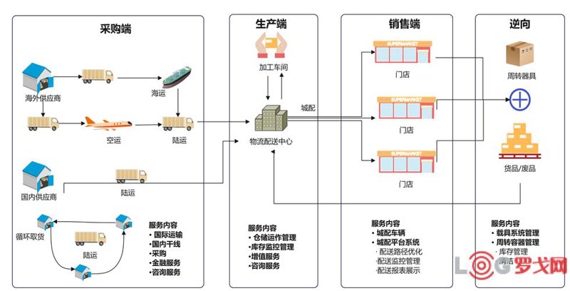 第三方物流